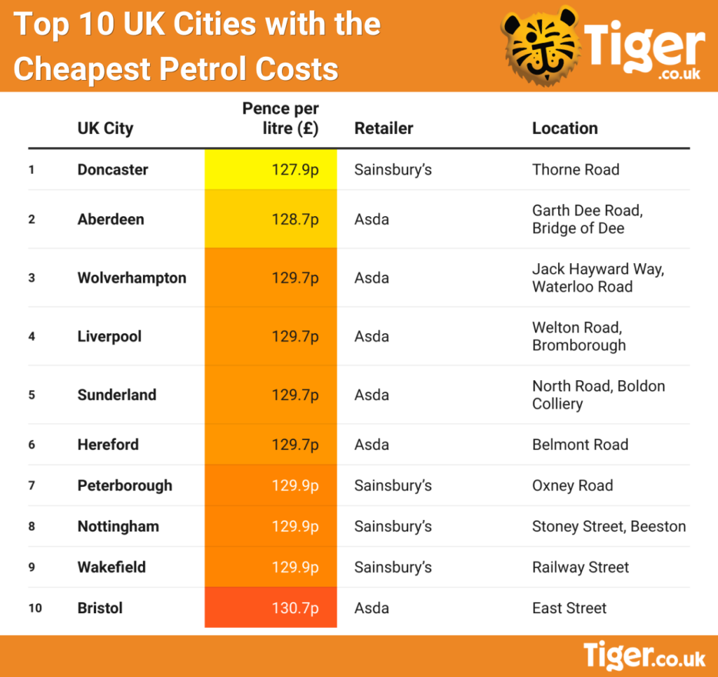 Cheapest places to get petrol in the UK and how much it costs
